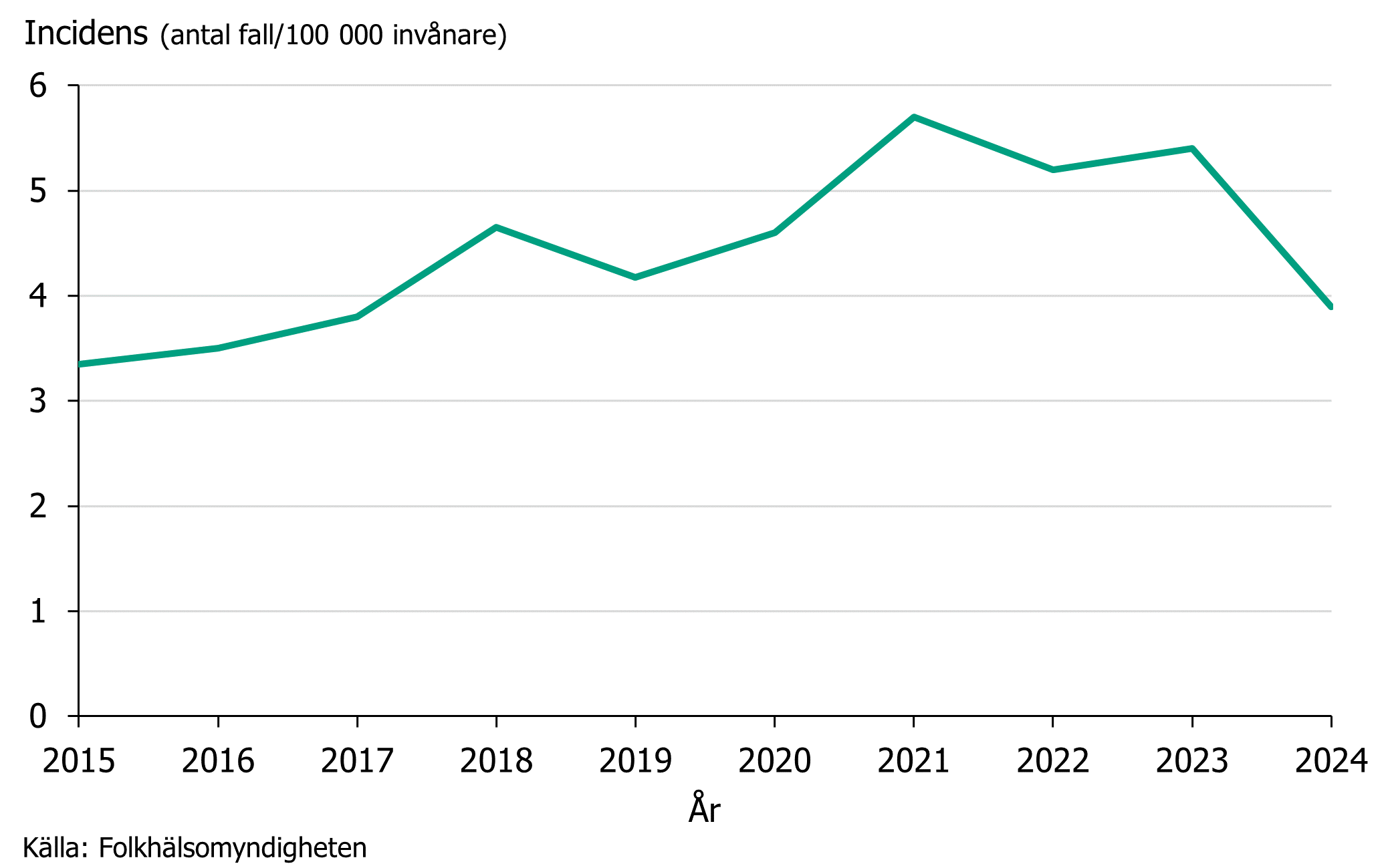 Under 2015–2021 sågs en uppåtgående trend av syfilisincidensen men därefter har incidensen minskat. Källa: Folkhälsomyndigheten.