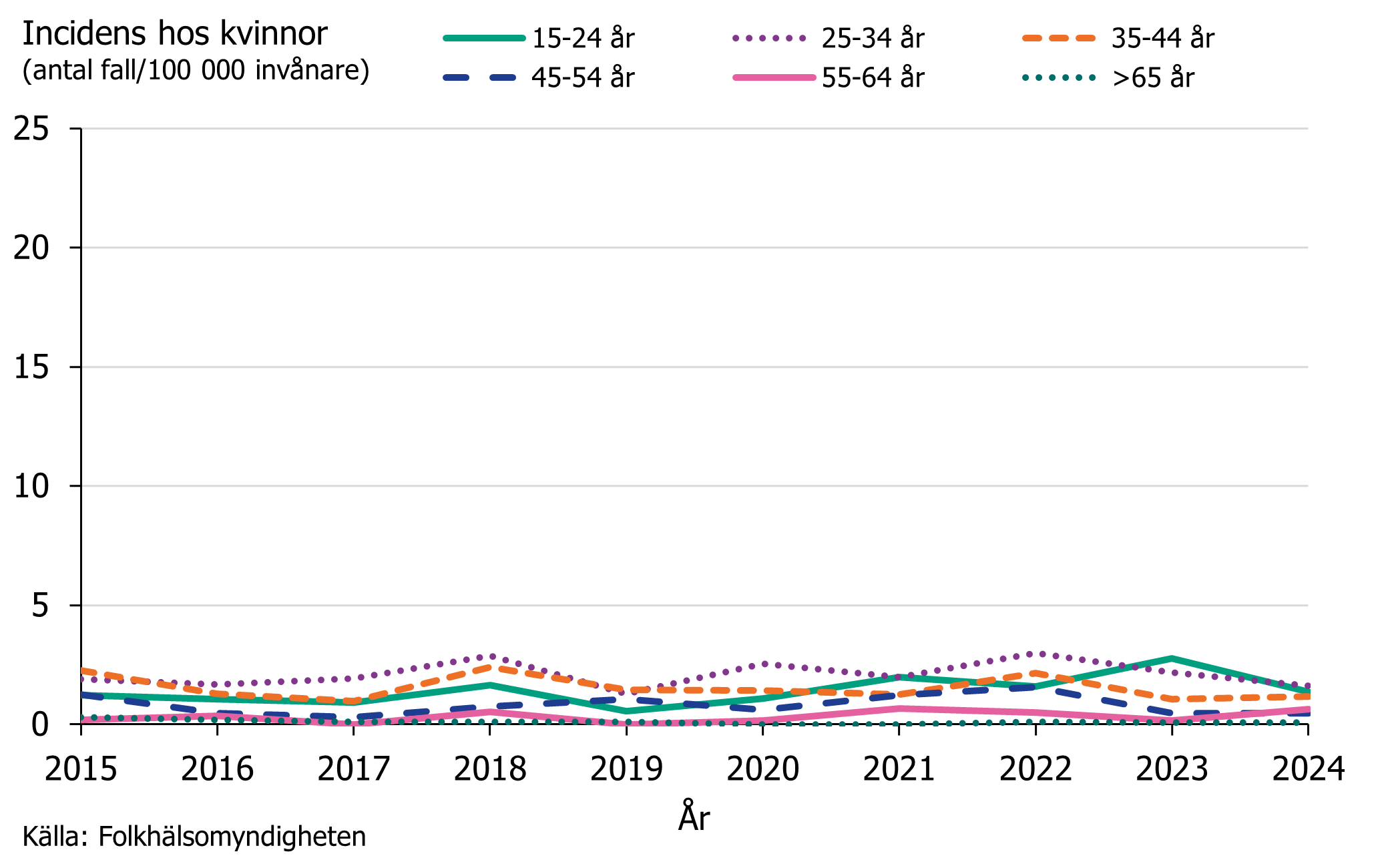 Under 2024 sågs den högsta syfilis incidensen hos kvinnor i åldersgruppen 25-34 år. Källa: Folkhälsomyndigheten.