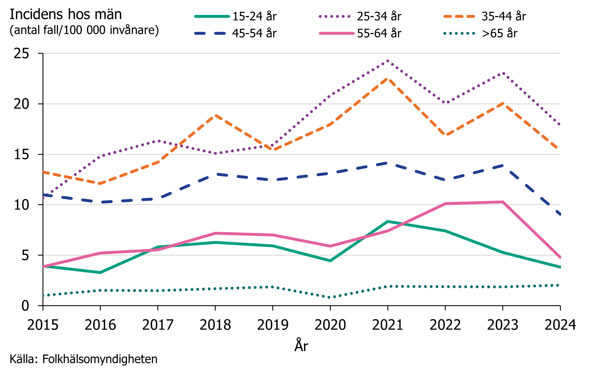 I 2024 minskade incidensen bland män signifikant i alla åldersgrupper förutom 15–24 år och över 65 år. Majoriteten av männen var fortsatt mellan 25–44 år. Källa: Folkhälsomyndigheten.
