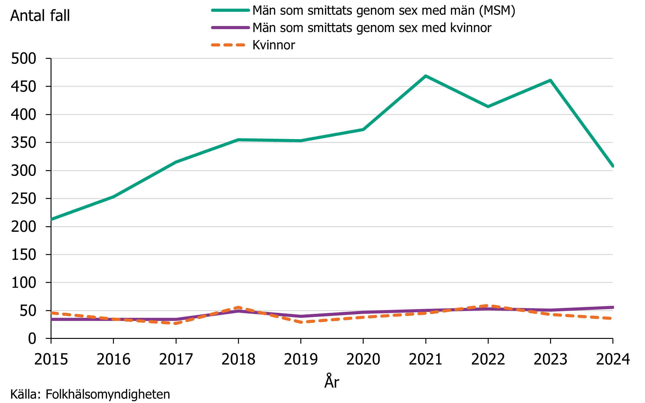 Under 2015-2024 rapporterades majoriteten av syfilis fallen från män som har sex med män. Källa: Folkhälsomyndigheten.