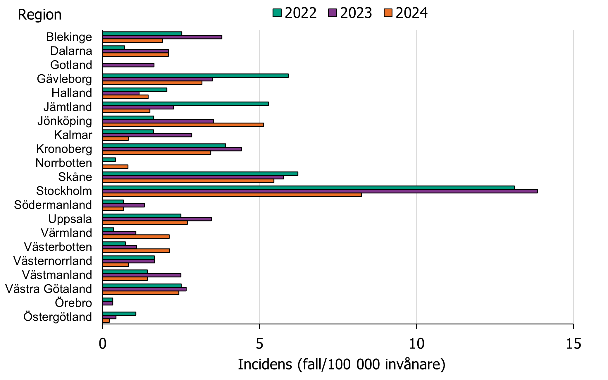 I 2024 minskade incidensen i Region Stockholm. Källa: Folkälsomyndigheten.