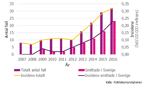 Figur 1. Antalet fall och incidens (fall per 100 000 invånare) av hepatit E-infektion uppdelat på totala antalet fall samt smittade i Sverige, 2007–2016
