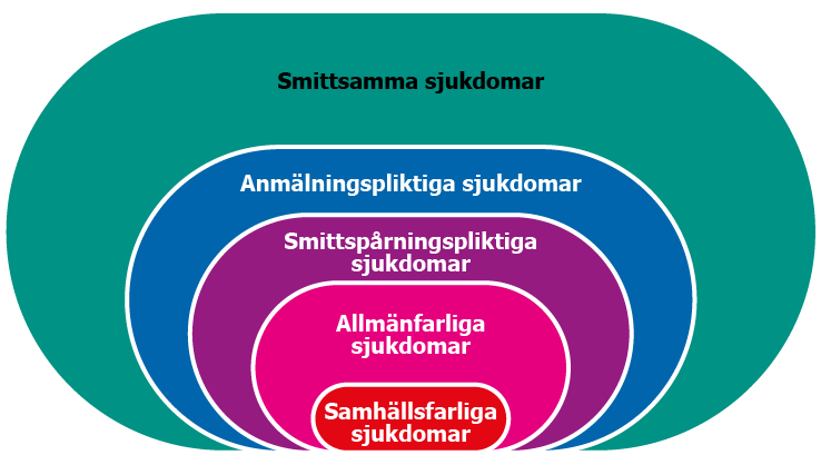 En del smittsamma sjukdomar är anmälningspliktiga. En del av dessa är smittspårningspliktiga. Av de smittspårningspliktiga sjukdomarna räknas en del som allmänfarliga. En liten del av dessa räknas som samhällsfarliga.