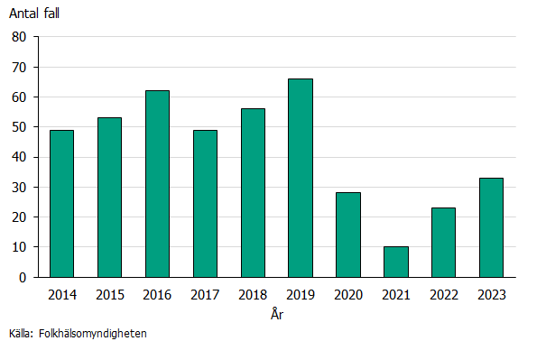 Antalet fall av invasiv meningokockinfektion 2014-2023. Antalet fall per år har varierat mellan 10 och 66. 