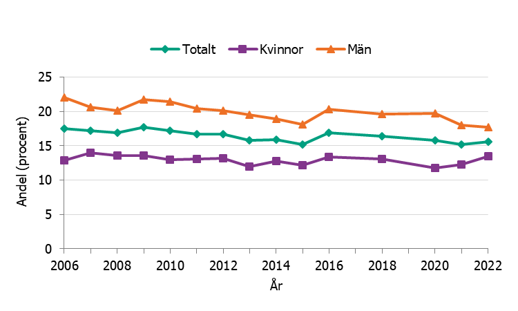 Diagrammet visar att andelen riskkonsumenter är högre bland män än kvinnor. Diagrammet visar även att andelen riskkonsumenter bland män har minskat under perioden.