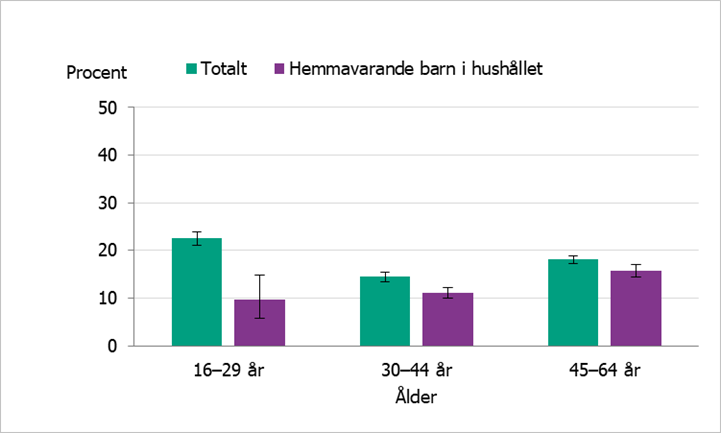 Personer med hemmavarande barn i hushållet uppgav en riskkonsumtion i lägre grad än personer utan hemmavarande barn. Det gäller åldersgrupperna 16-29 år, 30-44 år och 45-64 år. Skillnaden är störst i den lägre åldersgruppen.