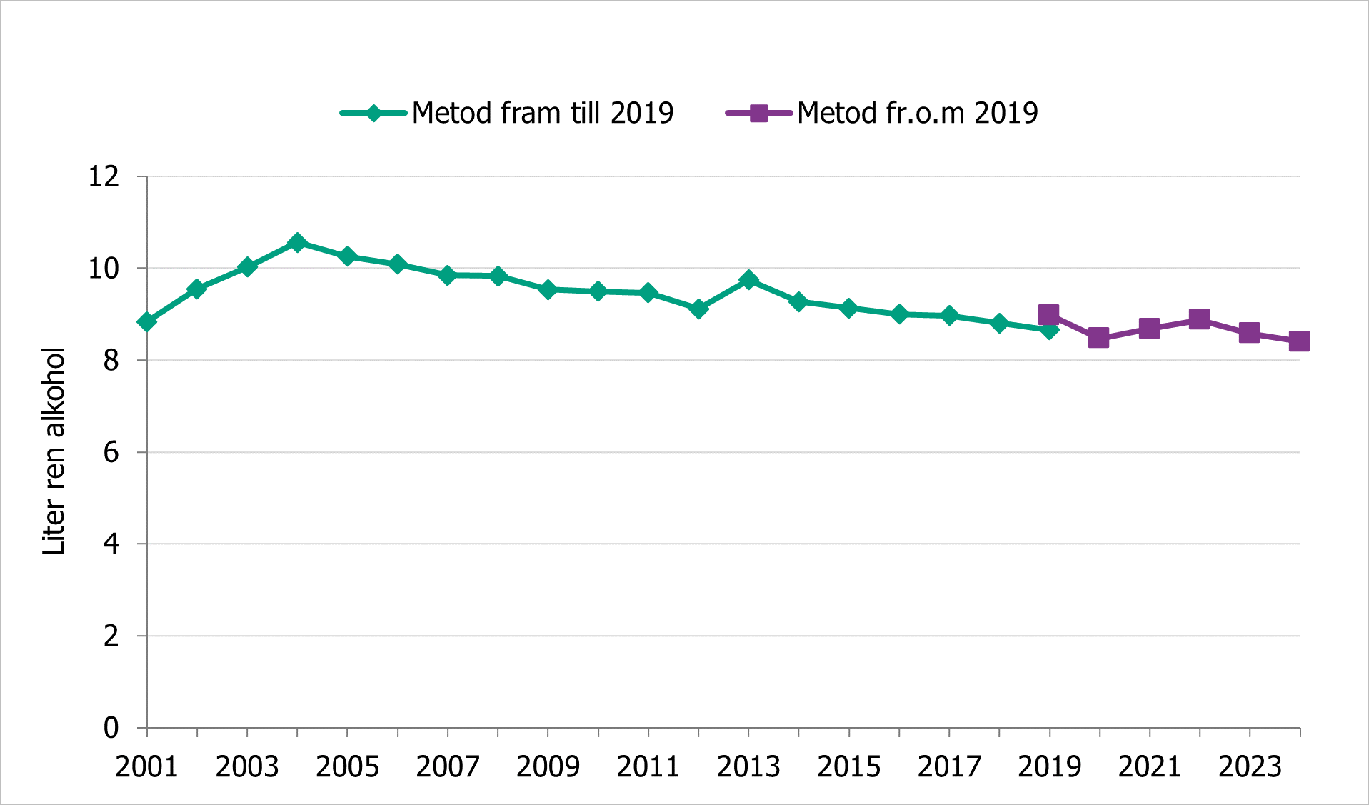 Diagrammet visa att konsumtionen har minskat sedan år 2004.