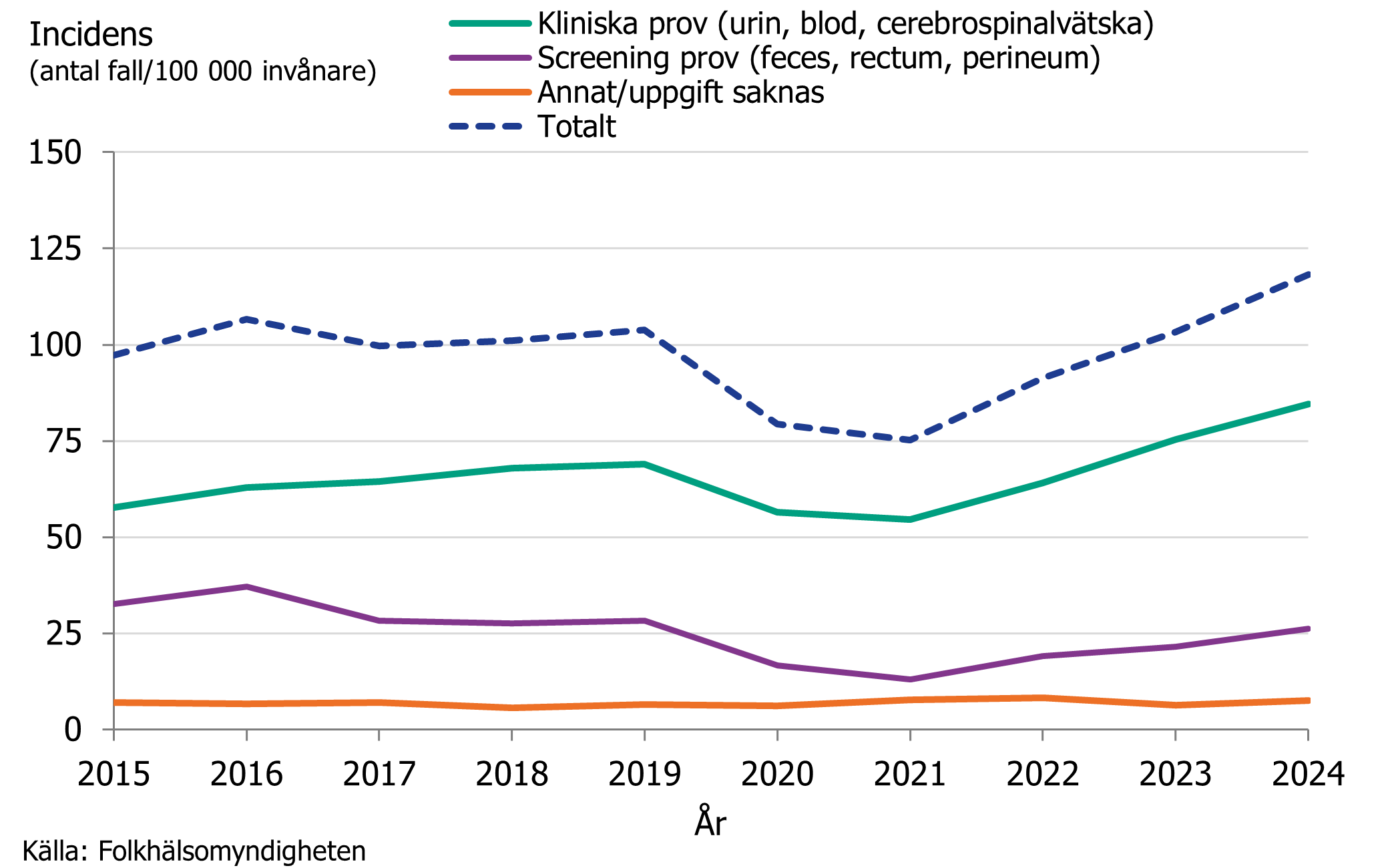 Efter en nedgång av incidensen i samband med covid-19 pandemin 2020–2021 ses nu en uppgång för alla prover samt kliniska prover till högre nivåer än innan pandemin.