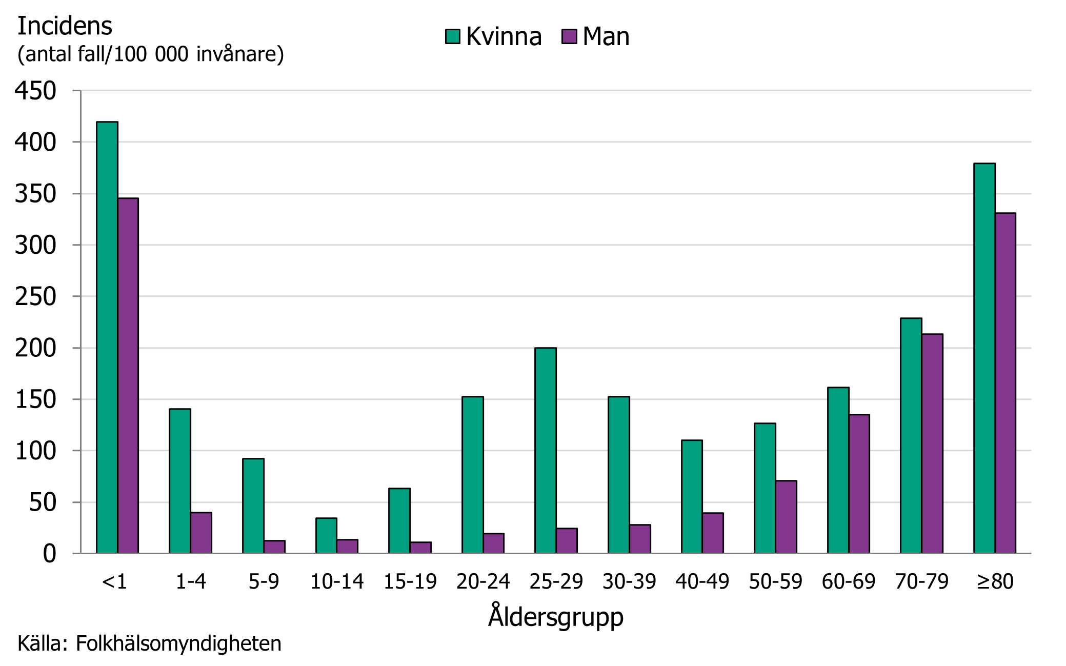 Barn under 1 år hade den högsta incidensen tätt följt av åldersgruppen 80 år och äldre.