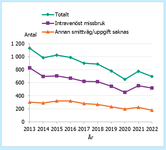 Under 2013-2022 har antalet som i Sverige smittats av hepatit C via injektion av droger minskat från 828 till 517.