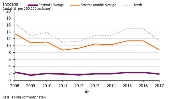 Graf som visar incidensen av giardiainfektion 2008-2017