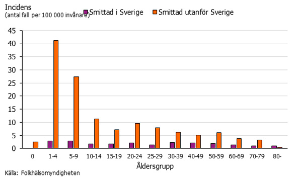 Graf som visar antalet fall av giardiainfektion per åldersgrupp och var smittad under 2017