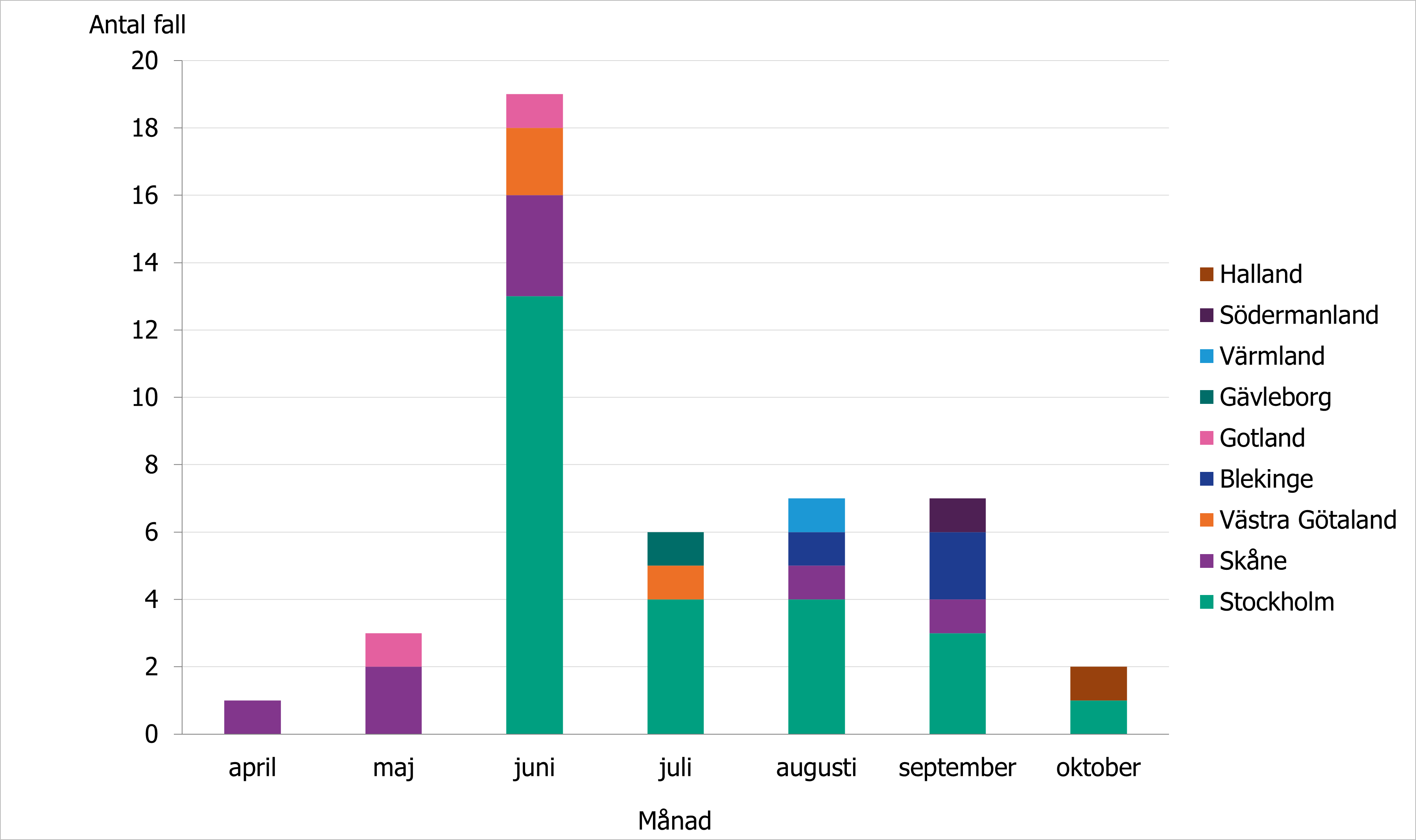 Majoriteten av fallen av Legionella longbeachae har rapporterats under juni m&aring;nad. Flest fall har rapporteras fr&aring;n region Stockholm och d&auml;refter fr&aring;n Sk&aring;ne.