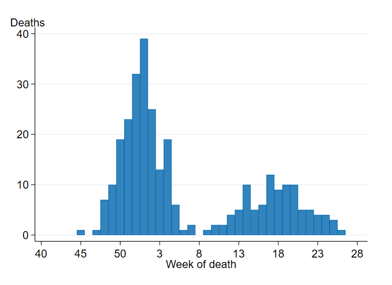 Number of deaths per week in a two-wave pattern, with peaks in week 1 and 17. 