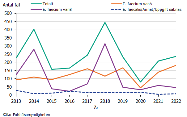 Linjediagram som visar antal fall av VRE per art och van-gen. Tydliga toppar ses framförallt för E. faecium vanB år 2014 och 2018. Under 2022 var E. faecium vanB vanligare än E. faecium vanA.