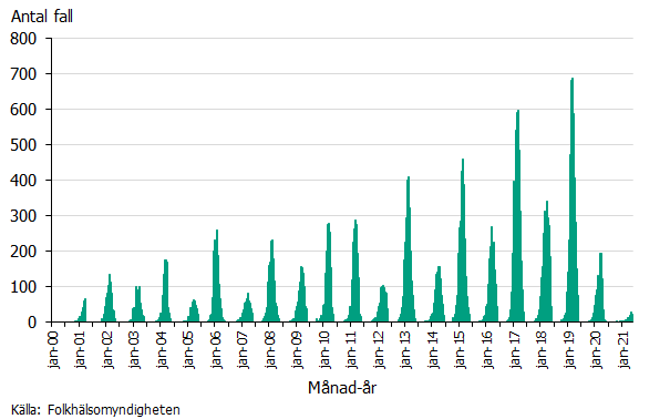 Linjediagram över två decenniers säsonger. En mer kraftig säsong syns varannan säsong, förutom 2010-2011, då två lika stora epidemier syns. Senaste säsongen 2020-2021 säsongen var mycket mild och är nästan inte synlig i diagrammet. Källa Folkhälsomyndigheten.