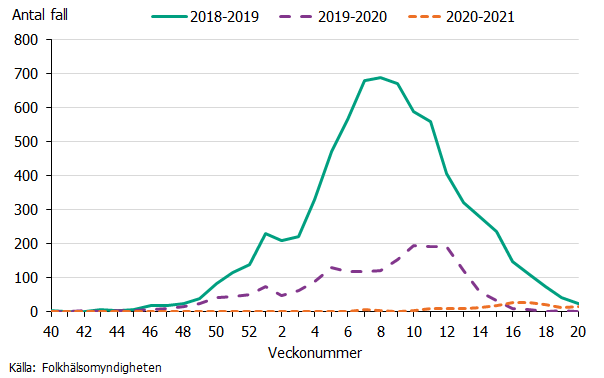 Linjediagram med tre säsonger. Högst topp syns säsongen 2018-2019. Säsongen 2020-2021 ligger nära noll. Källa: Folkälsomyndigheten.