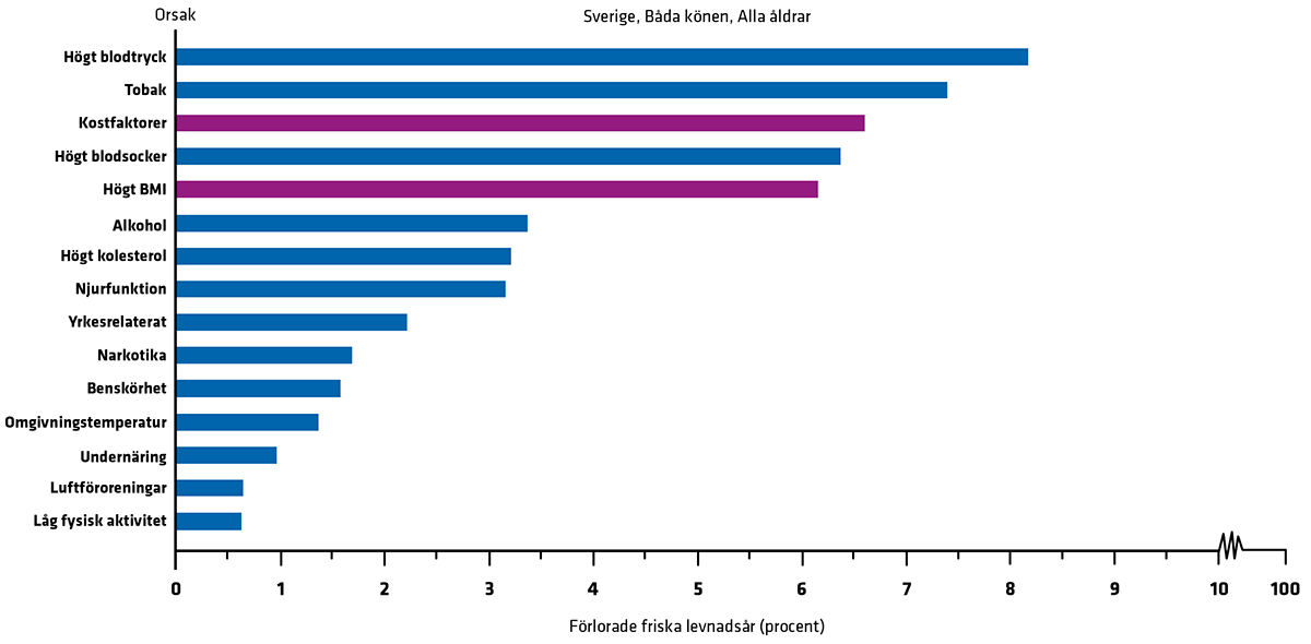 Liggande stapeldiagram som beskriver de 15 största riskfaktorerna. Kosten är den tredje största riskfaktorn.