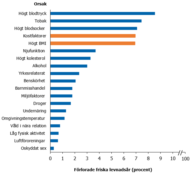 De 19 st&ouml;rsta riskfaktorerna f&ouml;r sjukdomsb&ouml;rdan. Maten, b&aring;de vad och hur mycket vi &auml;ter &auml;r bland de st&ouml;rsta riskfaktorerna f&ouml;r sjukdomsb&ouml;rdan. 