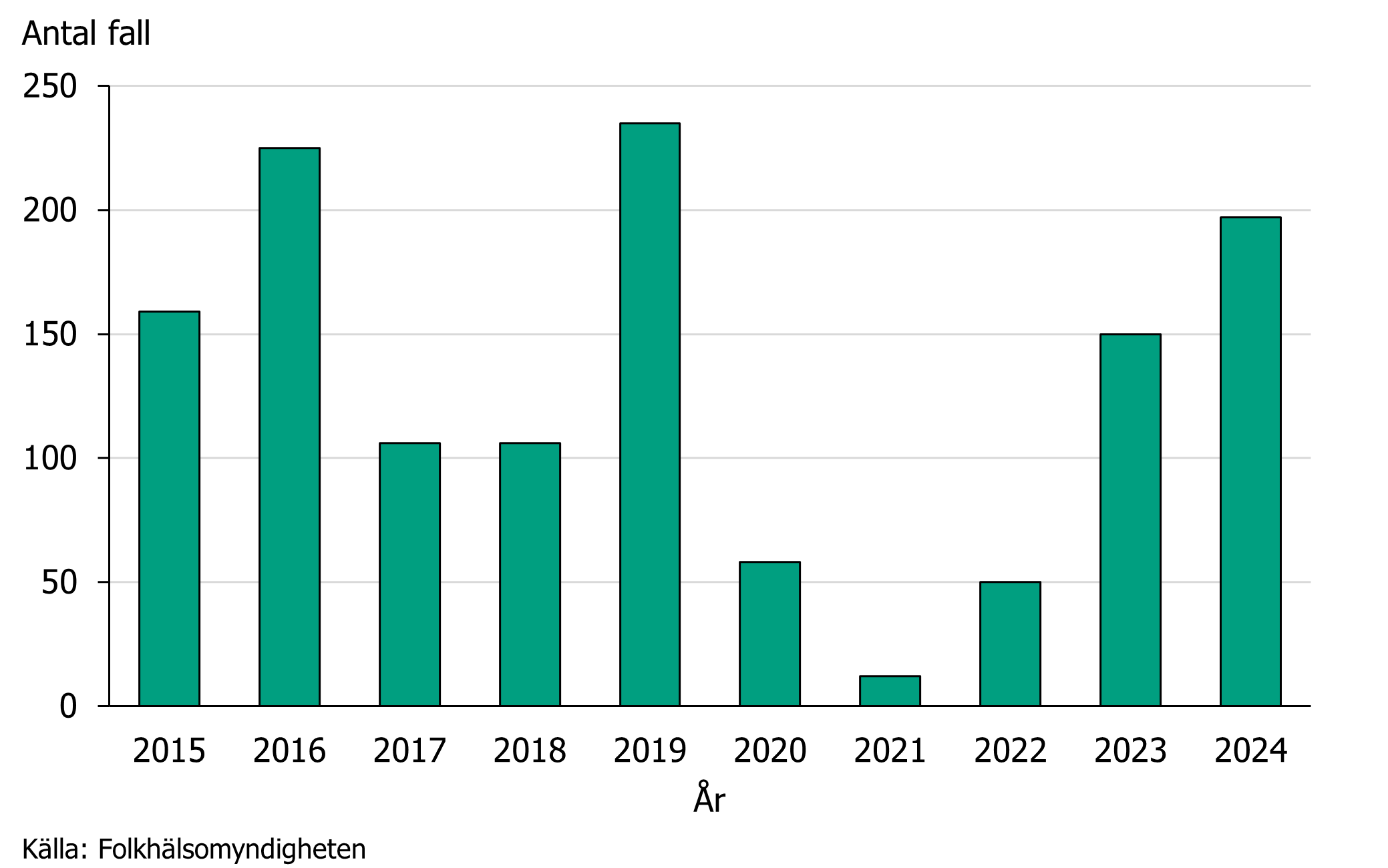 Antalet fall av denguefeber under 2024 ökar jämfört med 2023 och ligger på nivåer liknande de före pandemin.