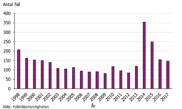 Graf som visar antalet fall av malaria 1998-2017.