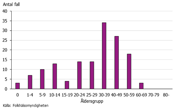 Graf som visar antalet fall av malaria per åldersgrupp 2017.