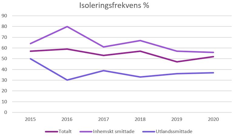 Diagram 1. Isoleringsfrekvens för anmälda ehec-fall de senaste fem åren.