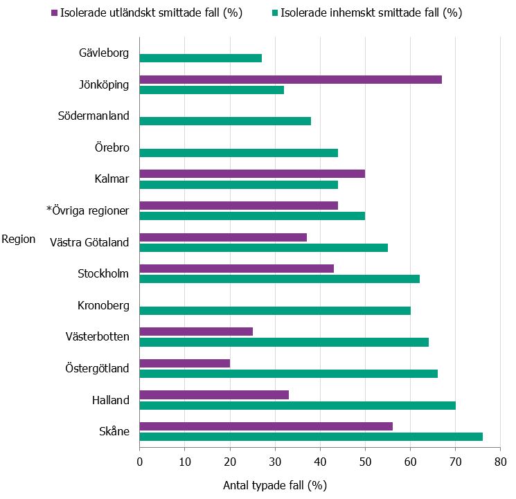 Diagrammet visar andel isolerade fall i förhållande till andel anmälda fall, inhemskt smittade och utlandssmittade.