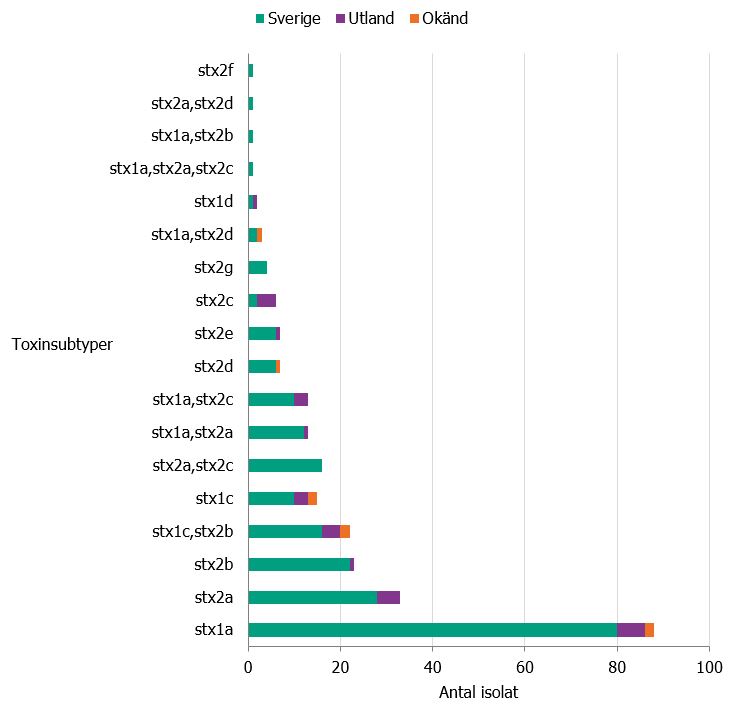 Diagrammet visar fördelning över shigatoxinsubtyperna under 2020.