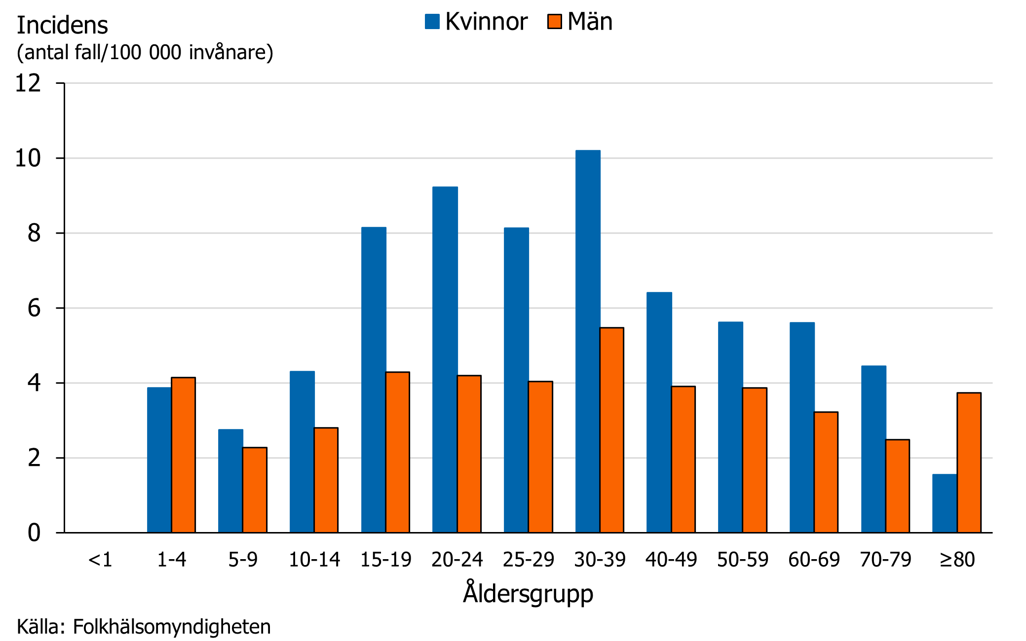 Incidens fr&aring;n 1&ndash;10, h&ouml;gst incidens f&ouml;r kvinnor de flesta &aring;ldersgrupper och framf&ouml;r allt f&ouml;r kvinnor 15&ndash;29 &aring;r.