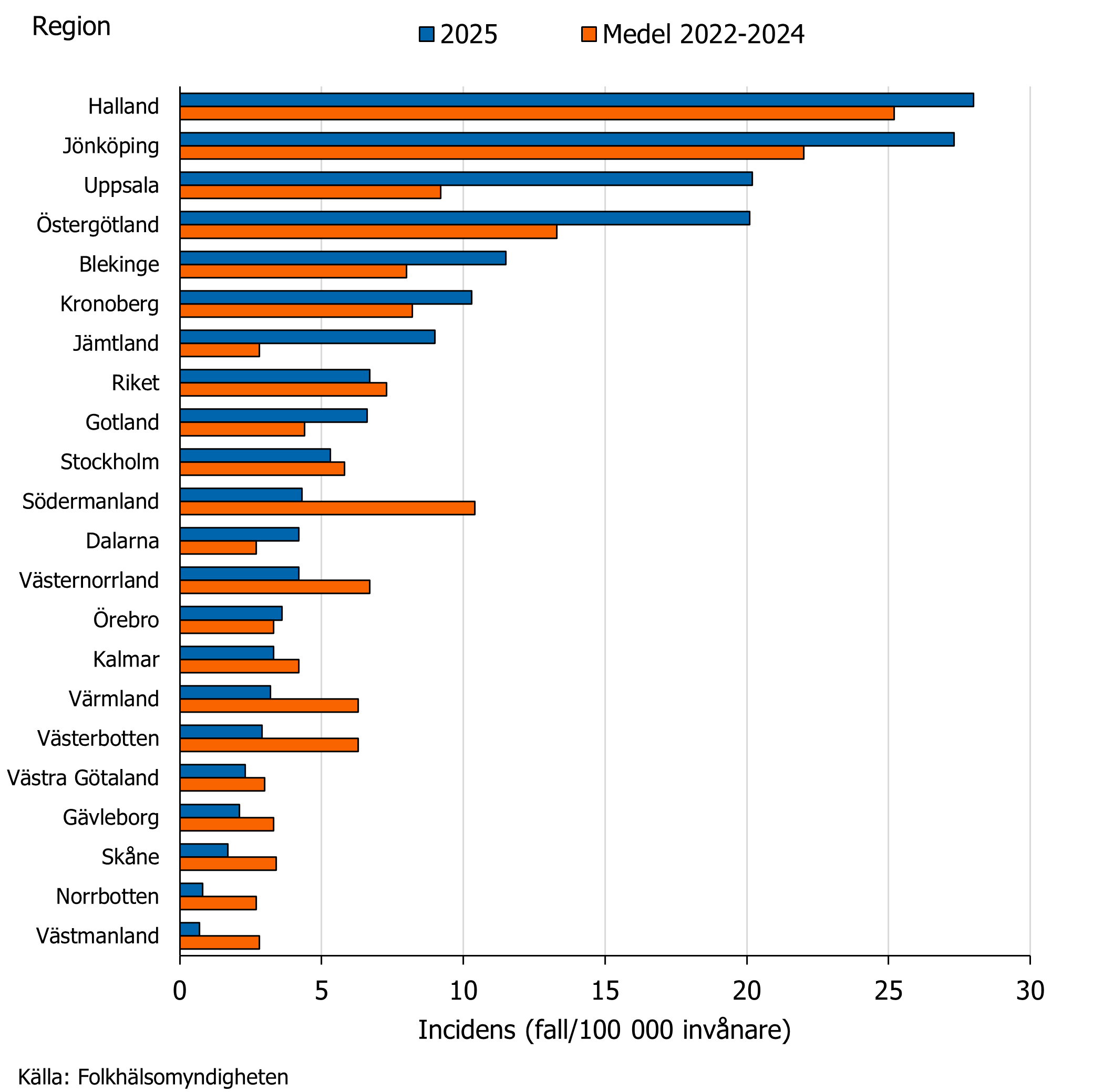 Regionerna Halland, J&ouml;nk&ouml;ping, Uppsala och &Ouml;sterg&ouml;tland hade h&ouml;gst incidens under 2025.