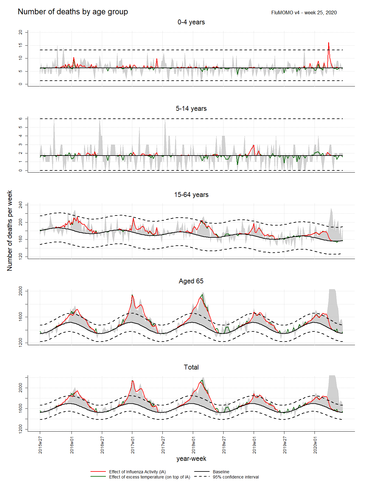Graph showing the trends in excess mortality by week from 2015 to 2020. High peaks are seen among the elderly in the 2016-2017 and 2017-2018 seasons. 