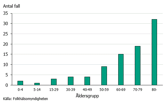 Figur 1. Antal fall av listerios per åldersgrupp under 2018.