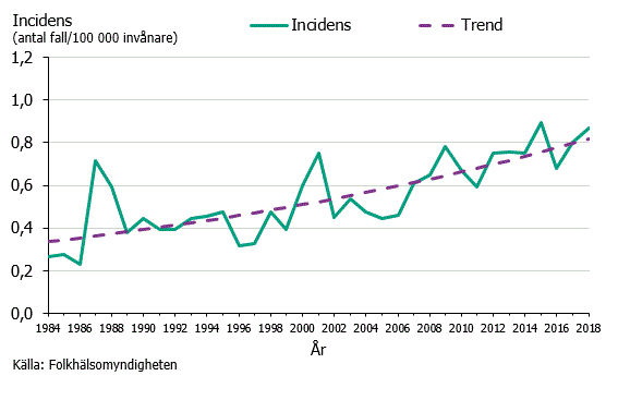 Figur 2. Incidens av listerios under åren 1984-2018 (justerad för utbrott) samt trendkurva (negativ binomial regression).