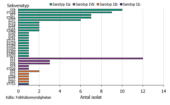Figur 3. Antal sekvenstyper (ST) av listeria fördelat på molekylära serotyper under 2018.