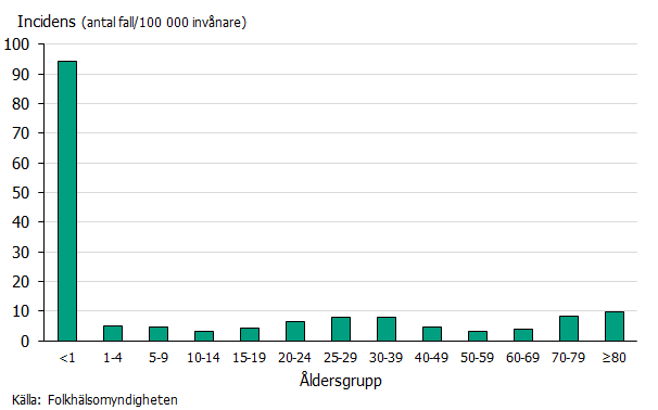 Diagrammet visar visar markant högre incidens bland barn under 1 år. Källa: Folkhälsomyndigheten.