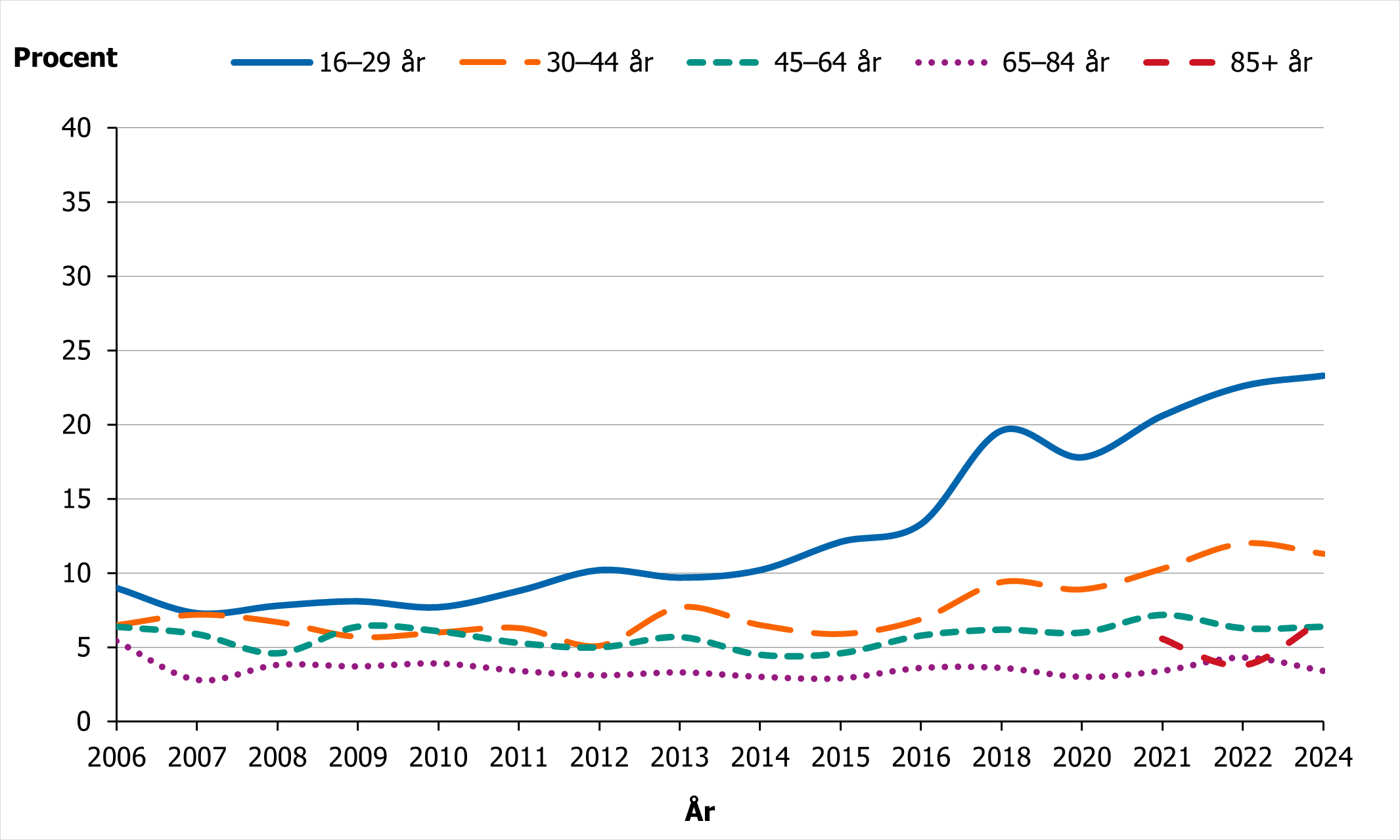 Andelen kvinnor som rapporterar sv&aring;ra besv&auml;r av &auml;ngslan, oro eller &aring;ngest har &ouml;kat, fr&auml;mst bland 16-29-&aring;ringar, fr&aring;n 9 till 24%.