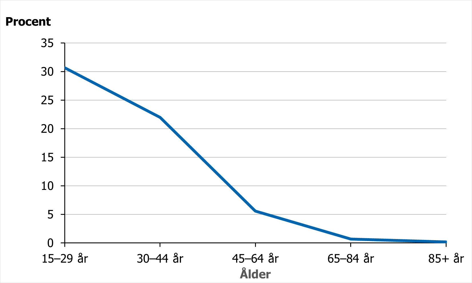 Andelen av alla d&ouml;dsfall som har orsakats av suicid i relation &auml;r h&ouml;gst i yngre &aring;ldersgrupper, 2024.