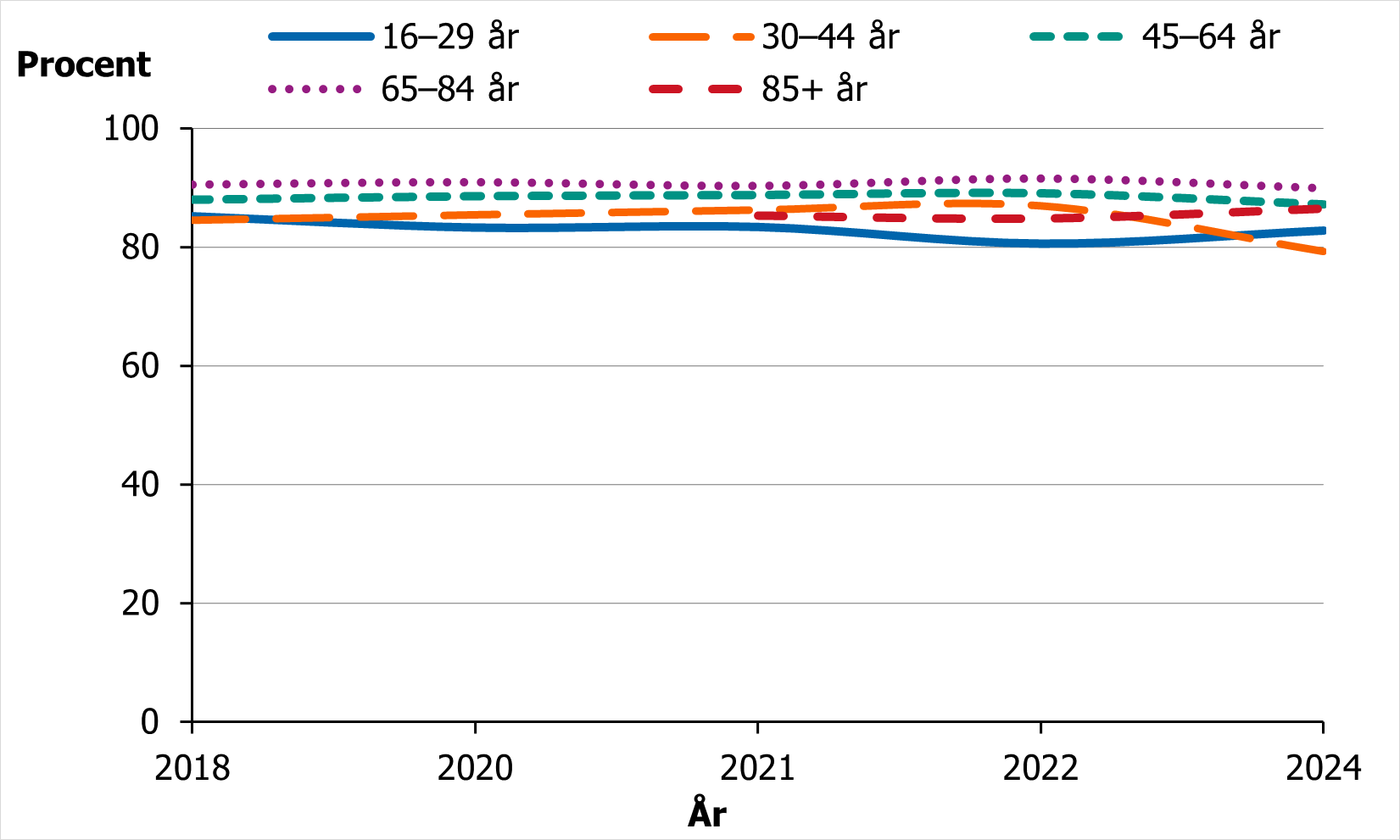 Det psykiska v&auml;lbefinnandet har legat p&aring; ungef&auml;r samma niv&aring; sedan 2018 f&ouml;r m&auml;n .