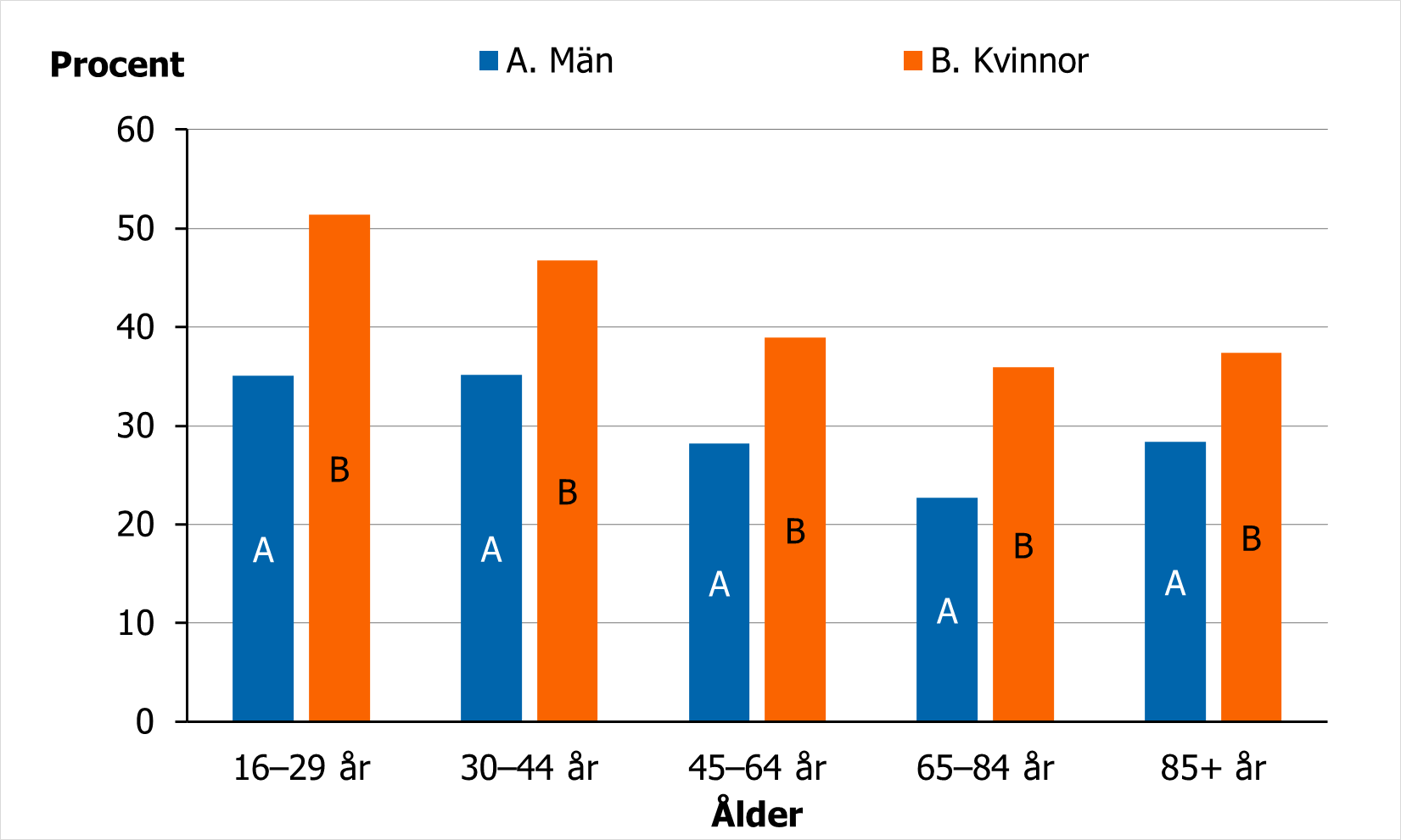 H&ouml;gst andelar ses f&ouml;r de yngre &aring;ldersgrupperna.