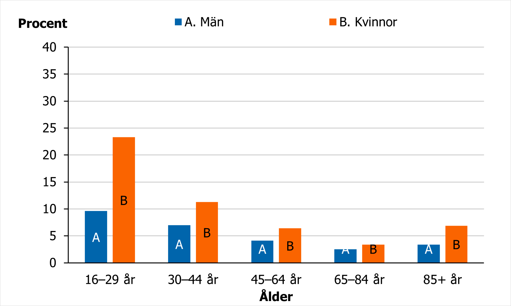 H&ouml;gst andelar ses f&ouml;r de yngre &aring;ldersgrupperna.