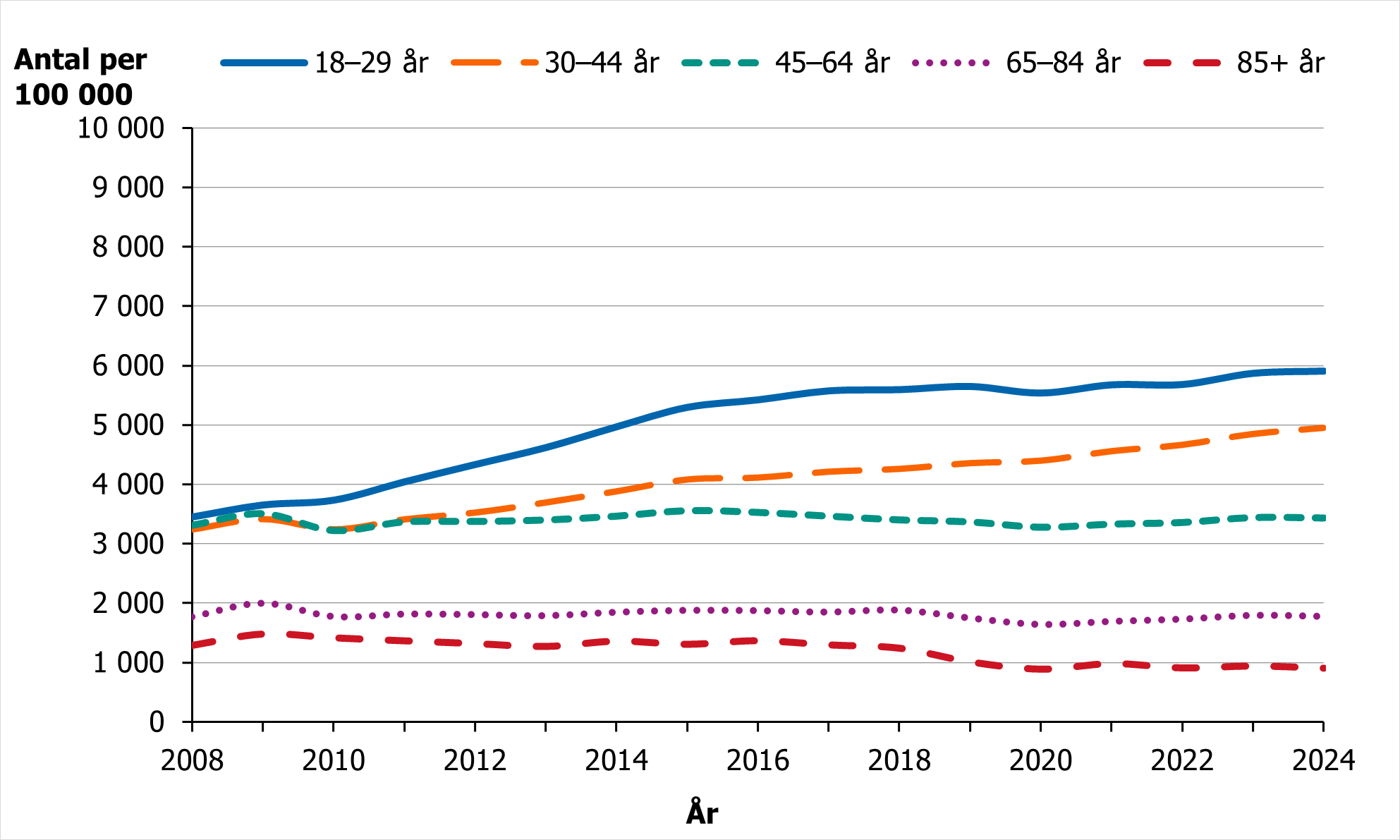 Antalet har &ouml;kat bland 18-29-&aring;ringar fr&aring;n drygt 3000 till 6000. Bland de &auml;ldre har det minskat.