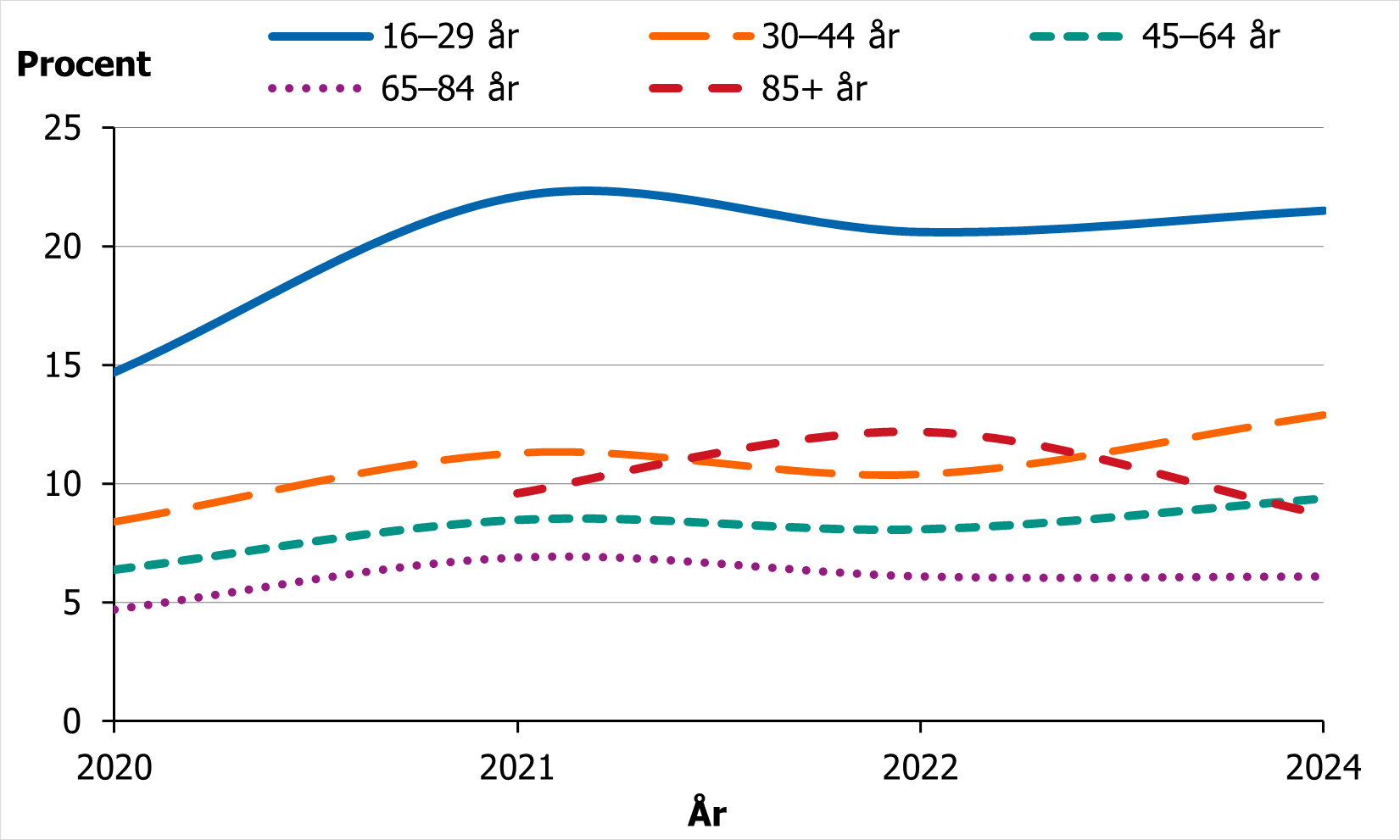 Andelen kvinnor som bed&ouml;ms ha en allvarlig psykisk p&aring;frestning har &ouml;kat sedan 2020, framf&ouml;rallt bland unga, fr&aring;n 15 till 22 %. 

