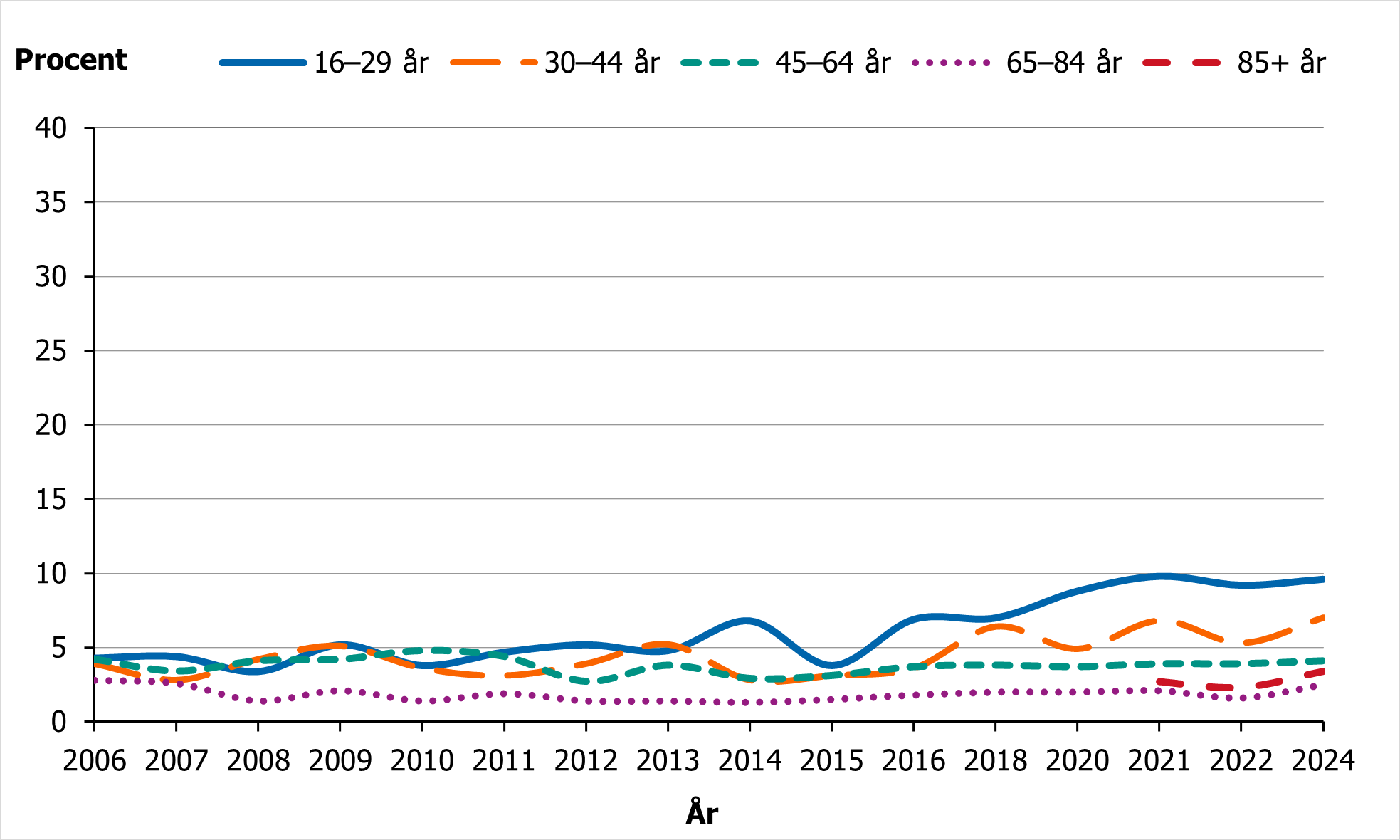 Figuren visar att andelen m&auml;n som rapporterar sv&aring;ra besv&auml;r av &auml;ngslan, oro eller &aring;ngest har &ouml;kat &ouml;ver tid, framf&ouml;rallt bland 16-29-&aring;ringar, fr&aring;n 4 till 10% mellan 2006 och 2024.