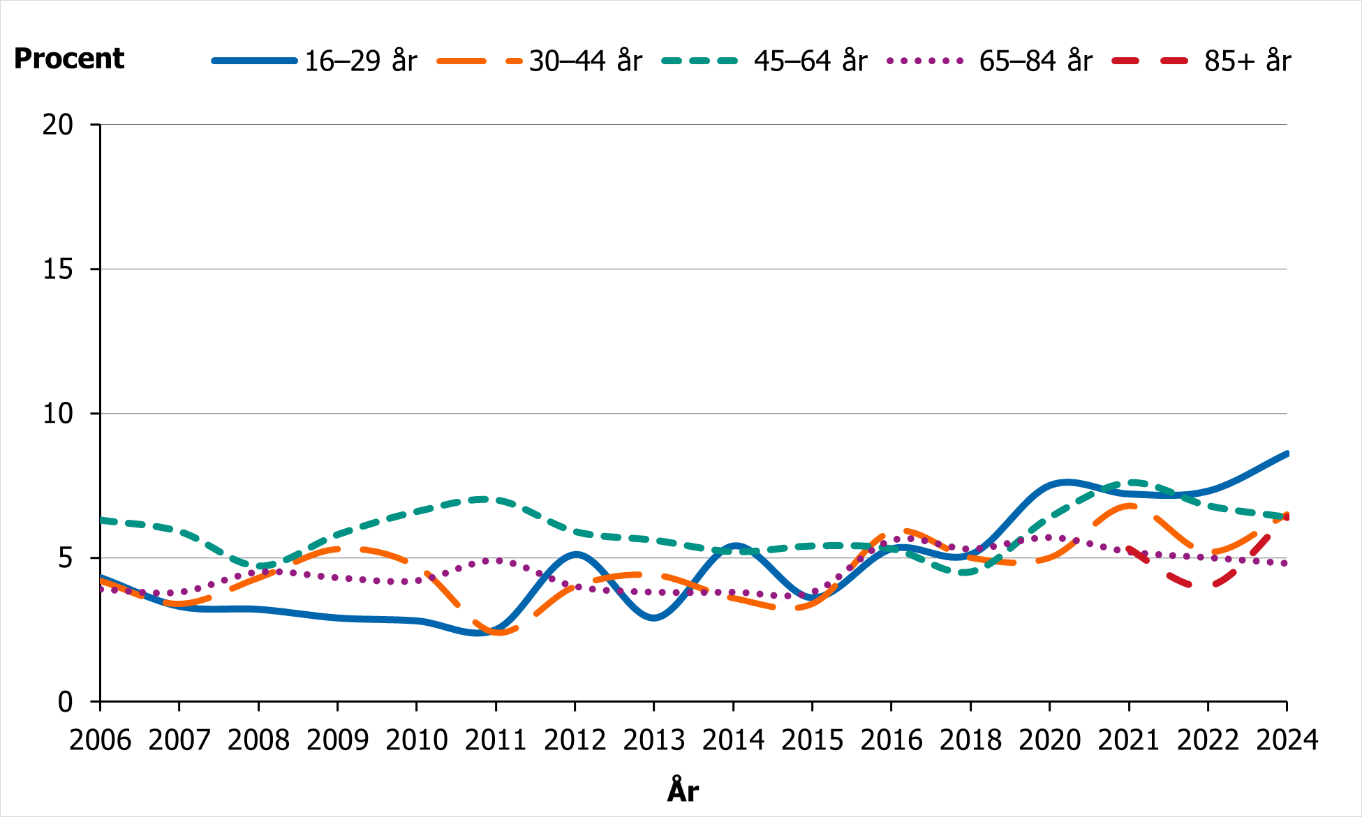 Andelen m&auml;n som rapporterar sv&aring;ra s&ouml;mnbesv&auml;r har varierat n&aring;got &ouml;ver tid. 