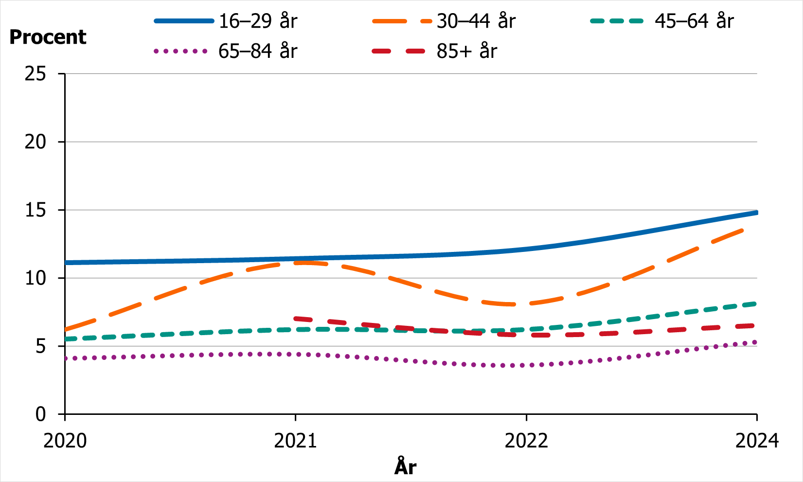 Andelen m&auml;n som bed&ouml;ms ha en allvarlig psykisk p&aring;frestning har varit relativt stabil sedan 2020,