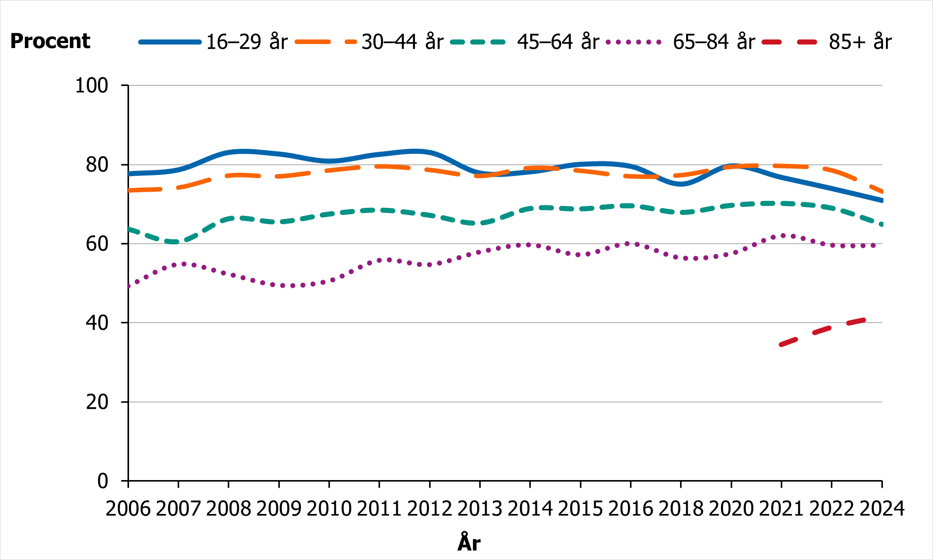 Andelen kvinnor som skattar sin h&auml;lsa som god eller mycket god har &ouml;kat i de &auml;ldre &aring;ldersgrupperna och &auml;r stabil i &ouml;vriga grupper.