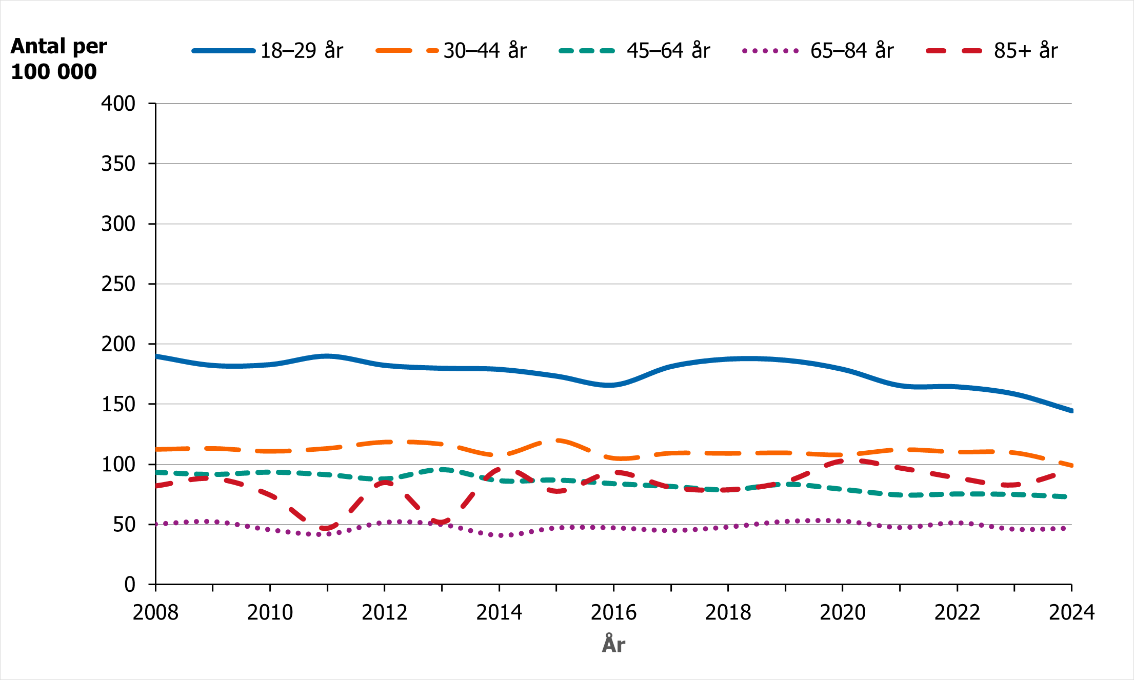 Antal m&auml;n v&aring;rdade f&ouml;r suicidf&ouml;rs&ouml;k eller annan sj&auml;lvskada &ouml;ver tid varit relativt stabil, dock med stor variation i den &auml;ldsta &aring;ldersgruppen.