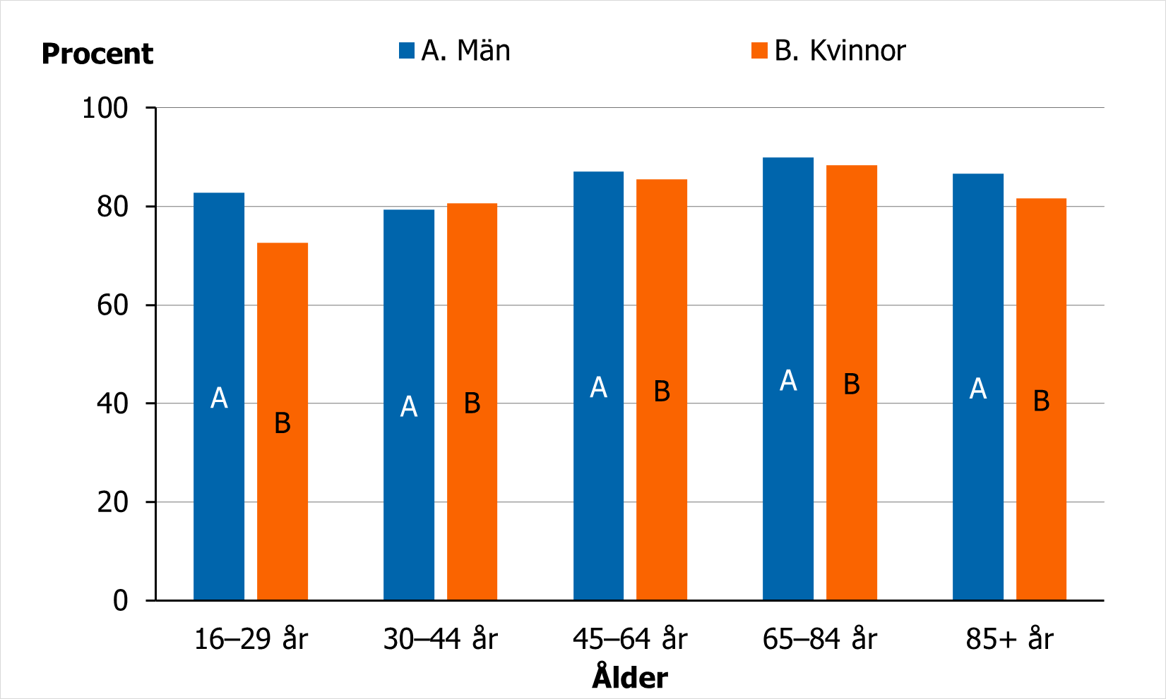Andelen med gott psykiskt v&auml;lbefinnande var h&ouml;gst i de &auml;ldsta &aring;ldersgrupperna