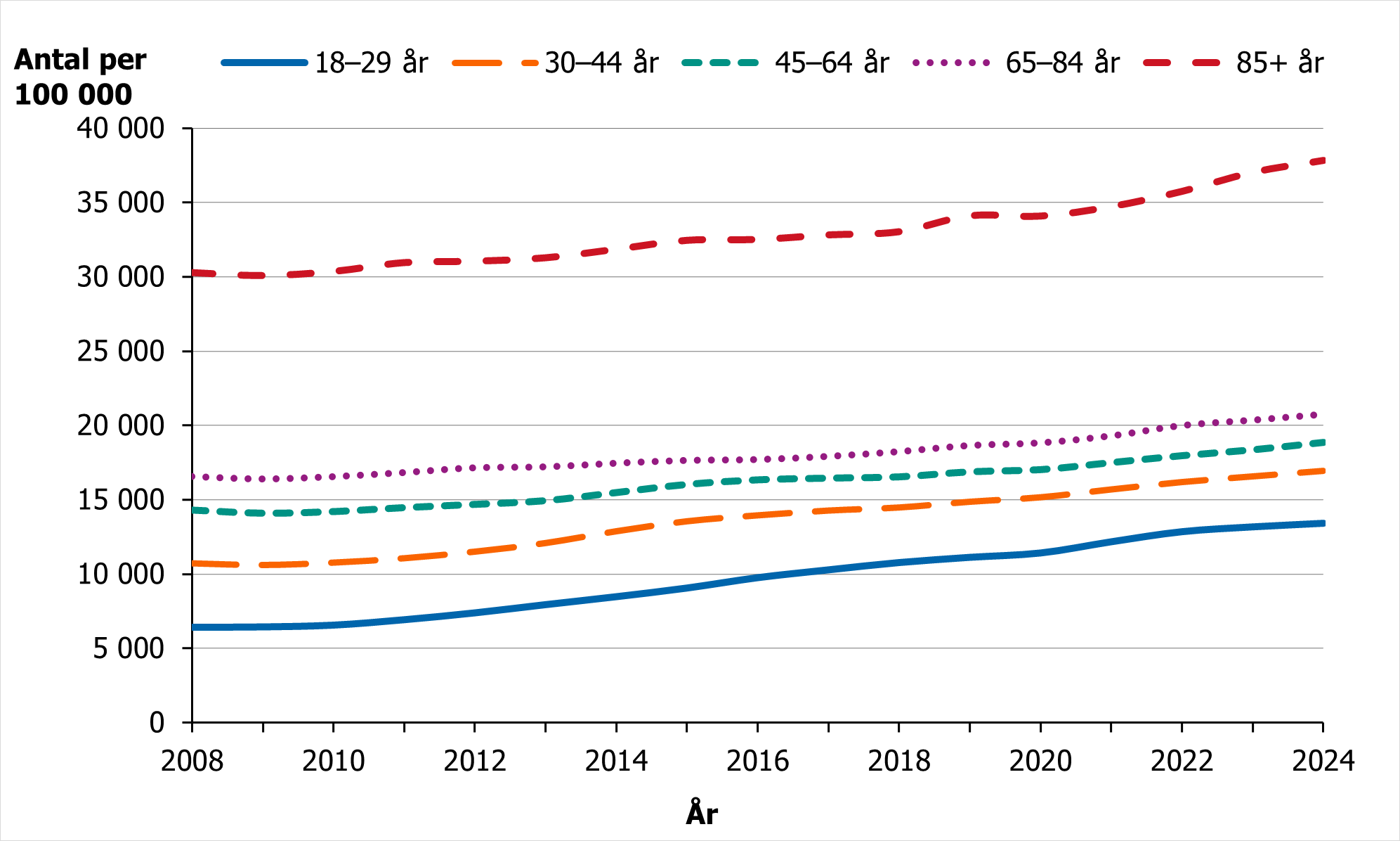 Stora &aring;ldersskillnader i uttag av antidepressiva l&auml;kemedel f&ouml;r kvinnor. H&ouml;gst andel finns i den &auml;ldsta &aring;ldersgruppen.